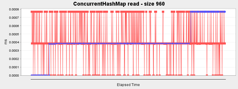 ConcurrentHashMap read - size 960